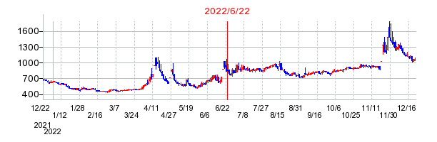 2022年6月22日 13:09前後のの株価チャート